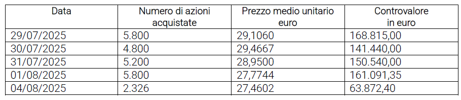 Acquisto azioni proprie 05/08/2025