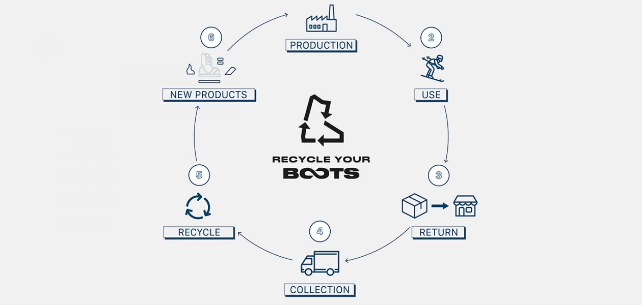 recycle your boots