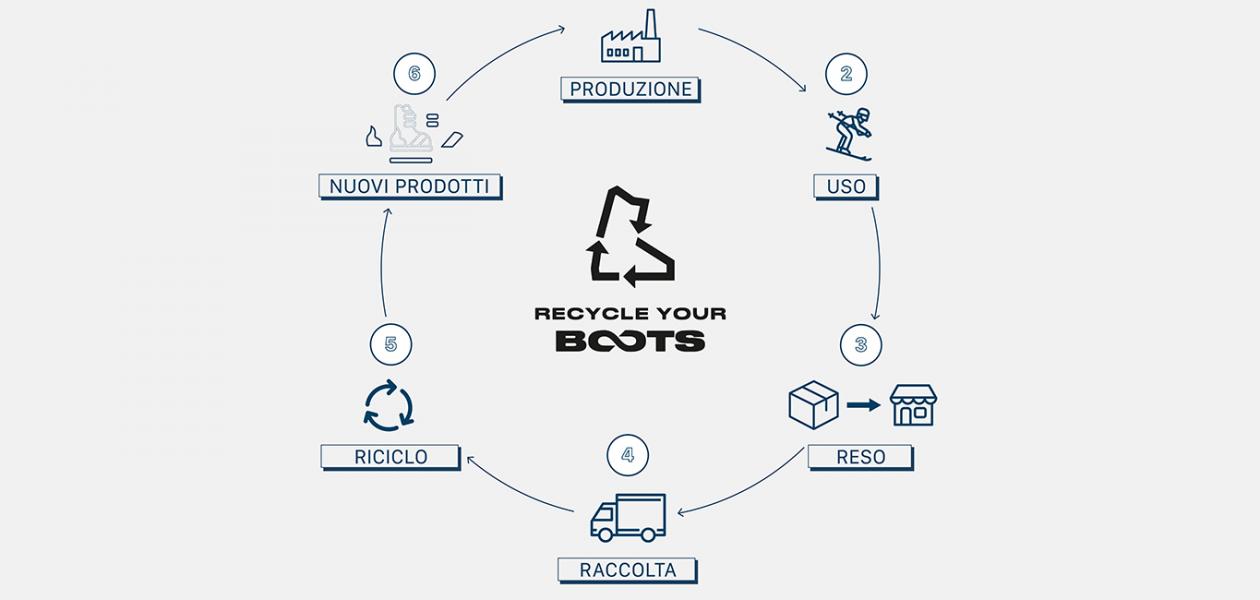 recycle your boots