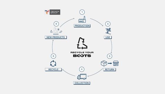 RECYCLE YOUR BOOTS: Tecnica Group capofila in un progetto di riciclo per la filiera dello sci
