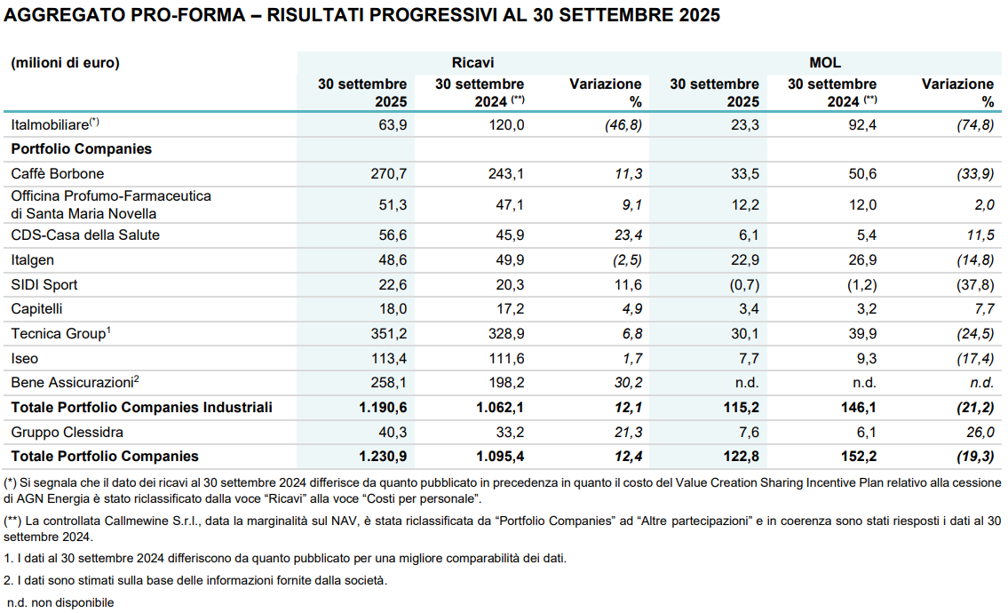 Grafico andamento società 30 settembre 2025