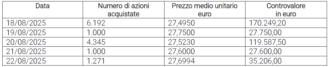 Acquisto azioni proprie 25 agosto 2025