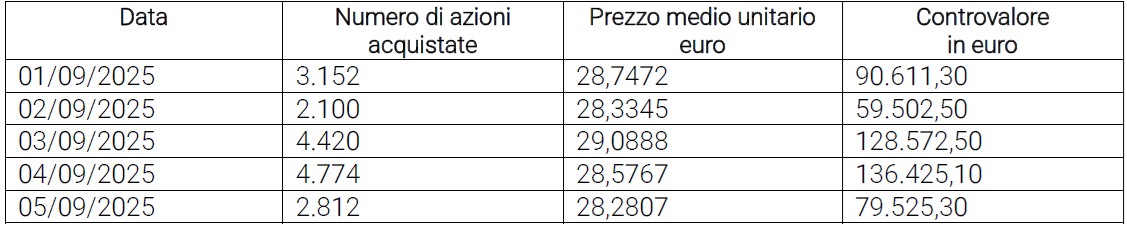 Aggiornamento sul programma di acquisto di azioni proprie - 8 settembre 2025