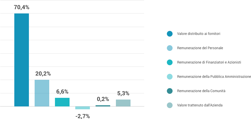 Distribuzione del Valore Aggiunto 2018
