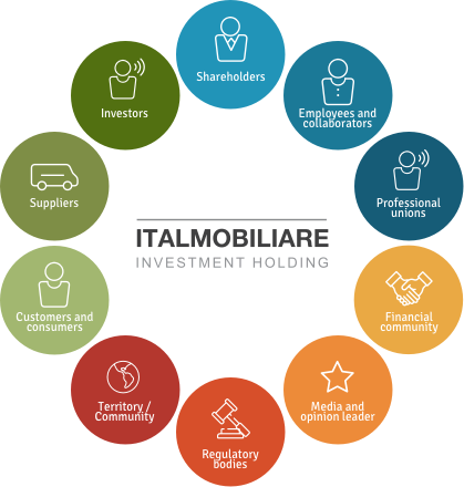 Map of the stakeholders of Italmobiliare Group
